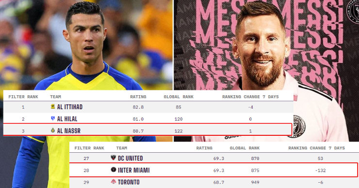 Đội của Ronaldo thuộc nhóm 3 CLB mạnh nhất Saudi Arabia, đội của Messi thuộc nhóm 3 CLB... yếu nhất giải nhà nghề&nbsp;Mỹ