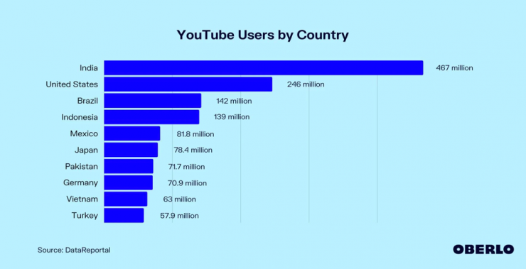 Tốp 10 quốc gia có lượng người dùng Youtube nhiều nhất hiện nay. Ảnh: Oberlo.