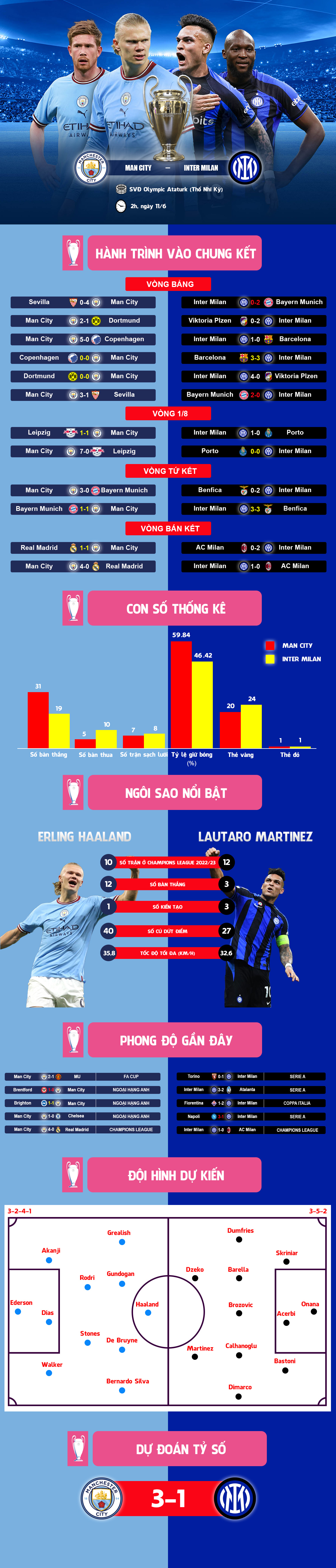 Nhận định bóng đá Man City - Inter Milan: Long tranh hổ đấu, thiên đường sẽ gọi tên ai? (Chung kết Cúp C1) - 1