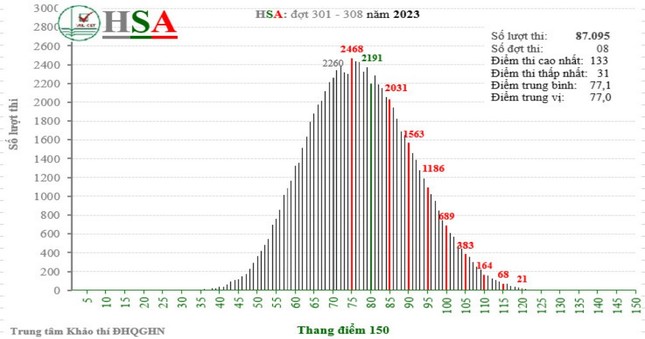 Phổ điểm thi HSA 2023