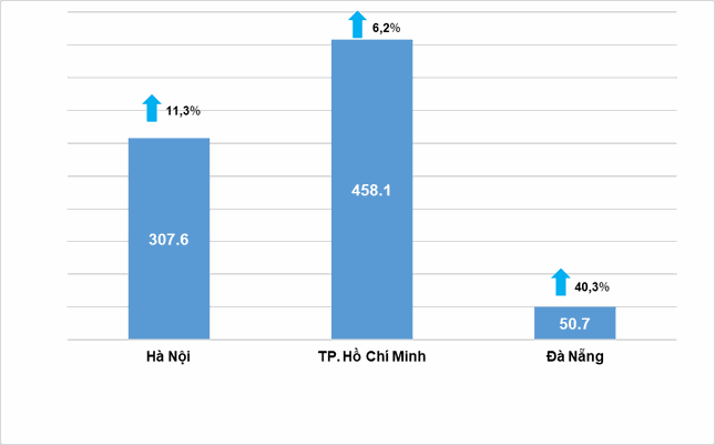 Tổng mức bán lẻ hàng hóa và doanh thu dịch vụ tiêu dùng 5 tháng đầu năm 2023 của 3 thành phố lớn (Đơn vị: Nghìn tỷ đồng).