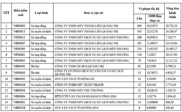 Danh sách các phương tiện bị thu hồi phù hiệu kinh doanh vận tải.