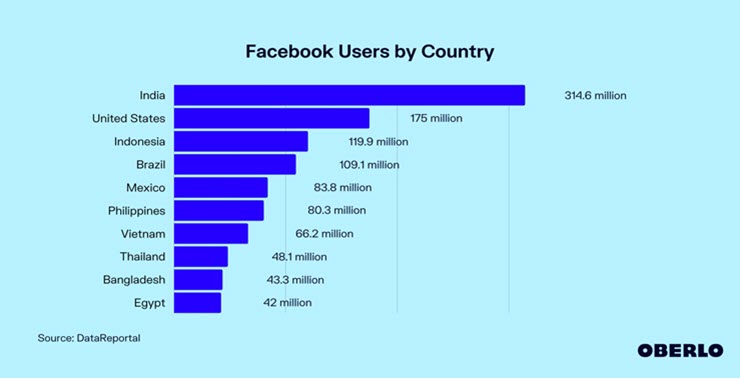 Top 10 quốc gia sử dụng Facebook nhiều nhất thế giới.