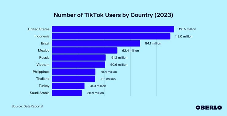 Việt Nam xếp thứ 6 trong danh sách với 50,6 triệu người dùng TikTok.