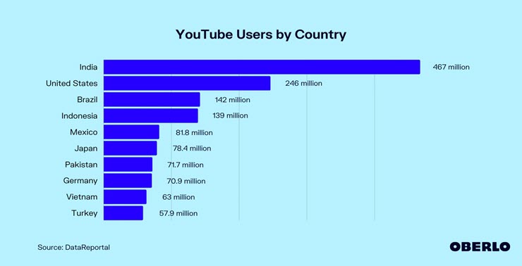 Gần 68% dân số Việt Nam đang sử dụng YouTube để xem video.