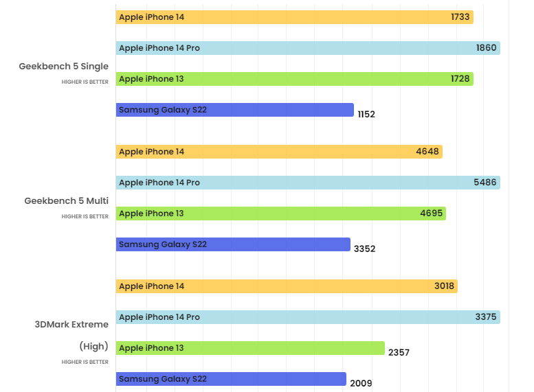 So sánh điểm chuẩn&nbsp;iPhone 14 và nhiều smartphone cao cấp khác.