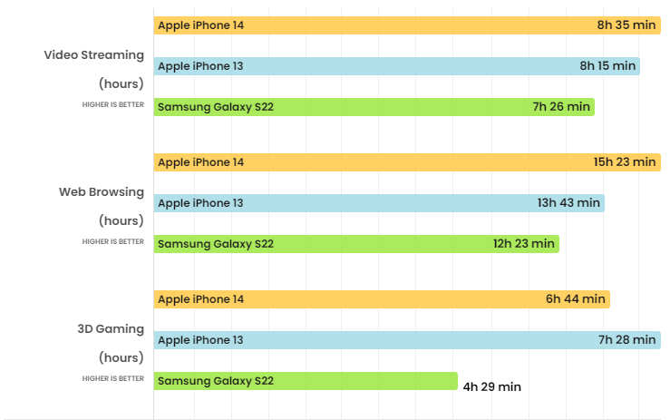 Thời lượng pin của iPhone 13 và Galaxy S22, iPhone 13.