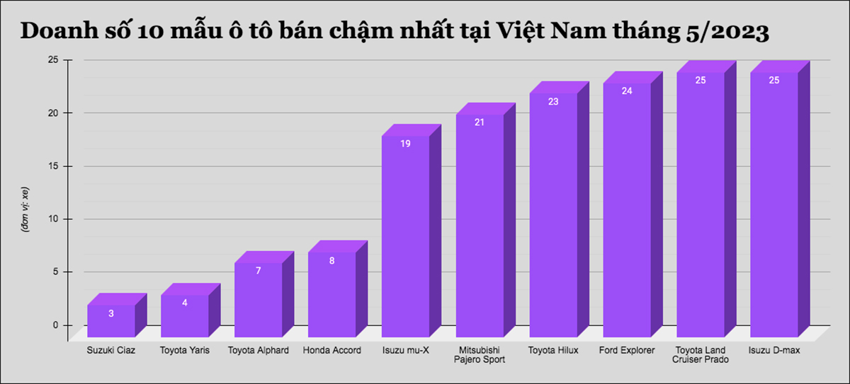 10 mẫu ô tô bán &#34;ế&#34; nhất tại Việt Nam tháng 5/2023 - 1