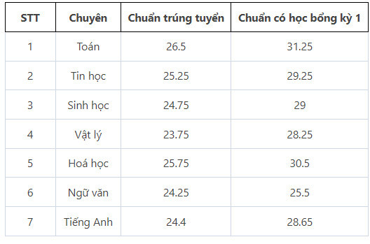 Trường THPT chuyên ĐH Sư phạm công bố điểm chuẩn lớp 10 - 1