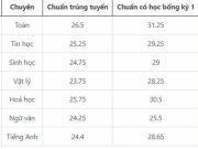 Trường THPT chuyên ĐH Sư phạm công bố điểm chuẩn lớp 10