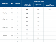 Giáo dục - du học - Trường THPT chuyên Ngoại ngữ - Đại học Quốc gia Hà Nội công bố điểm chuẩn