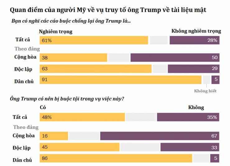 Cuộc thăm dò ý kiến ​​của ABC News/Ipsos được thực hiện từ ngày 9 đến ngày 10-6 năm 2023 trên 910 cử tri. Nguồn: The New York Times. Việt hóa: Đức Hiền