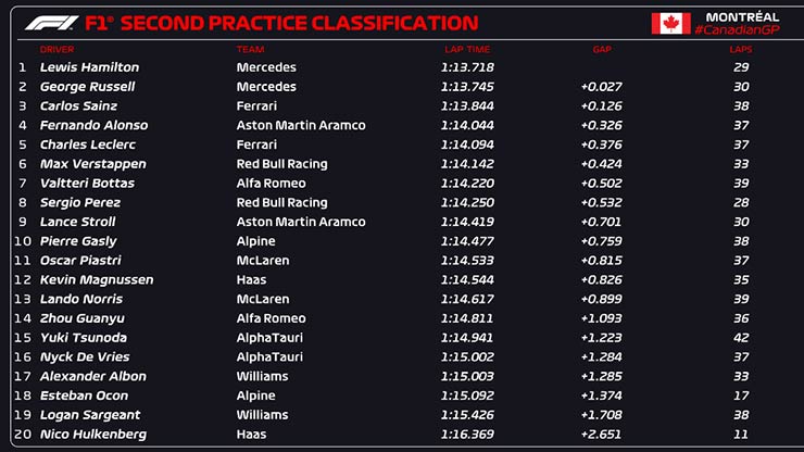 Đua xe F1, chạy thử nghiệm Canadian GP: “Độc lạ” Montreal với lỗi camera và cơn mưa xối xả - 5