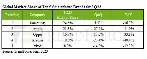 Xếp hạng thị phần các thương hiệu&nbsp;smartphone trong quý 1/2023.