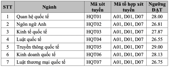 Học viện Ngoại giao công bố điểm chuẩn theo phương thức xét tuyển học bạ - 1