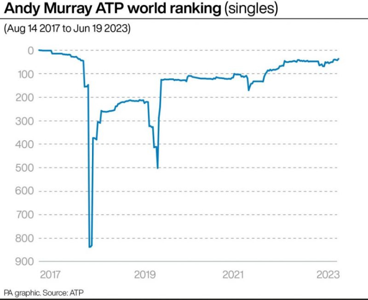 Biểu đồ thăng tiến của cựu số 1 thế giới Murray trong 5 năm qua