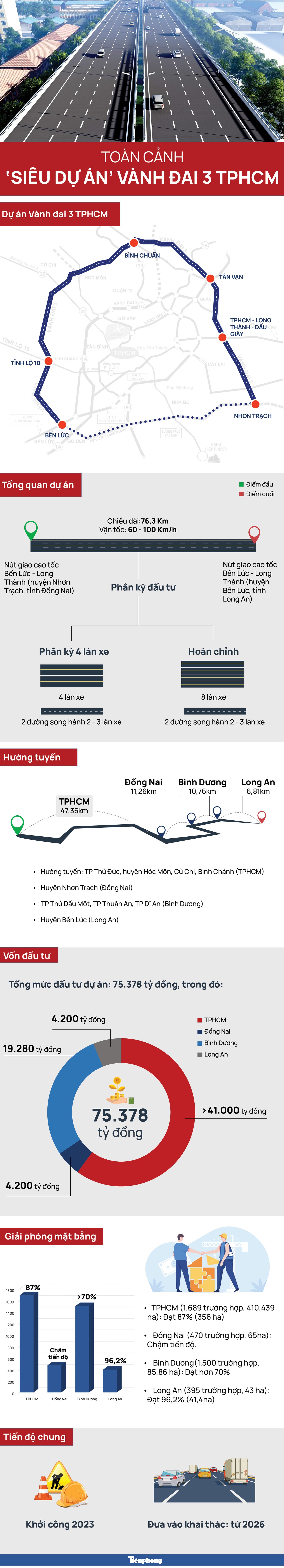 Toàn cảnh &#34;siêu dự án&#34; đường vành đai 3 TPHCM - 1