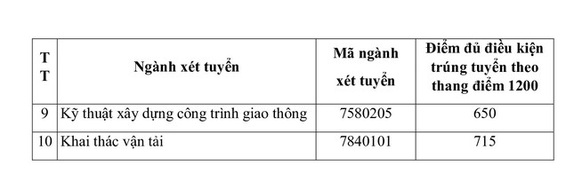 Thêm trường đại học công bố điểm chuẩn xét tuyển sớm - 9