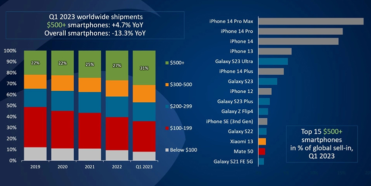 Smartphone nào được ưa chuộng nhất vào đầu năm nay? - 1