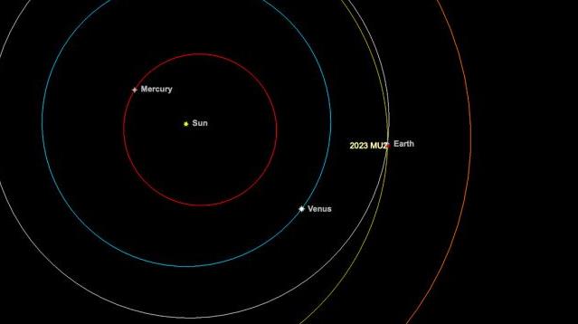 Quỹ đạo của 2023 MU2 (màu vàng) cắt ngang quỹ đạo Trái Đất (Earth - màu trắng) - Ảnh: DỰ ÁN KÍNH VIỄN VỌNG ẢO/EU