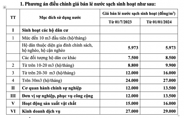 Hà Nội: Giá nước sạch bật tăng cùng thời điểm nâng lương tối thiểu - 1