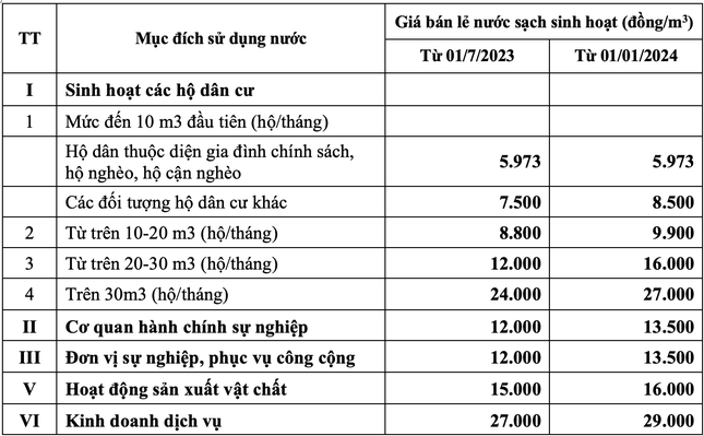 Phương án tăng giá nước sạch của Hà Nội