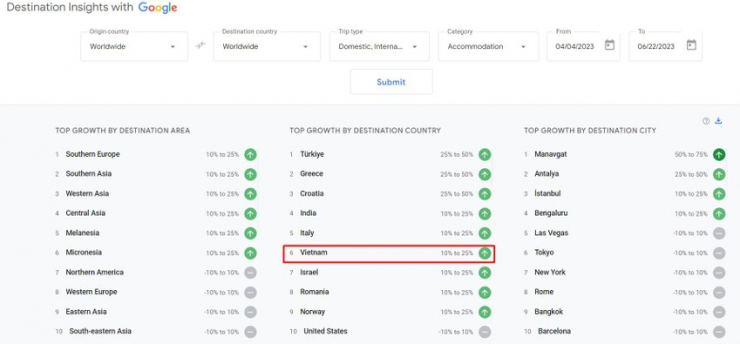 Việt Nam lên top 6 về lượng tìm kiếm du lịch - 1