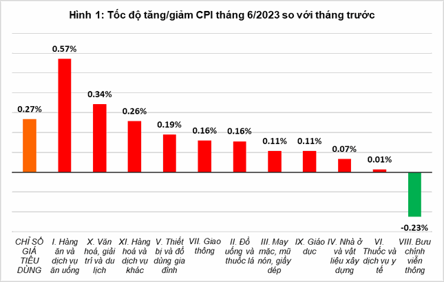 GDP quý II gần 'chạm đáy' 13 năm - 2