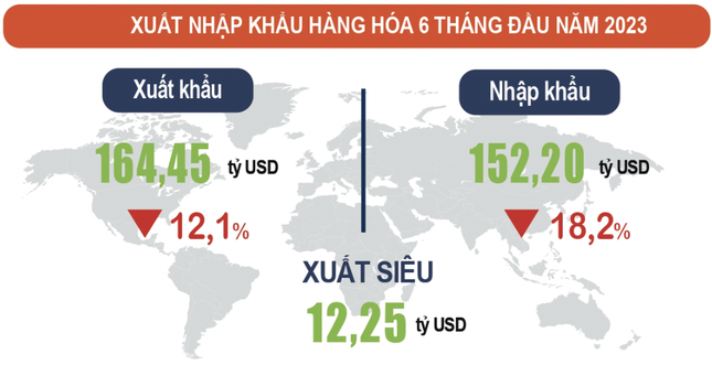 Cán cân thương mại hàng hóa 6 tháng đầu năm ước tính xuất siêu hơn 12 tỷ USD.