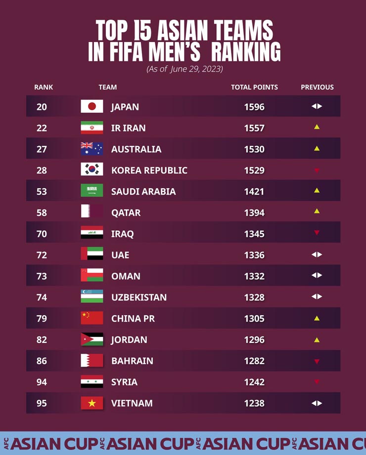 Top 15 châu Á trên bảng xếp hạng FIFA tháng 6/2023