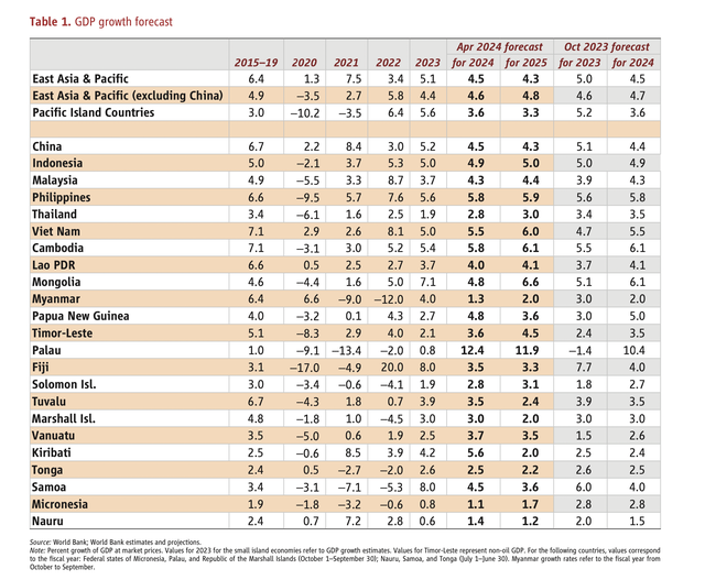 WB dự báo GDP Việt Nam năm 2024 tăng trưởng 5,5%, mức khá cao trong khu vực