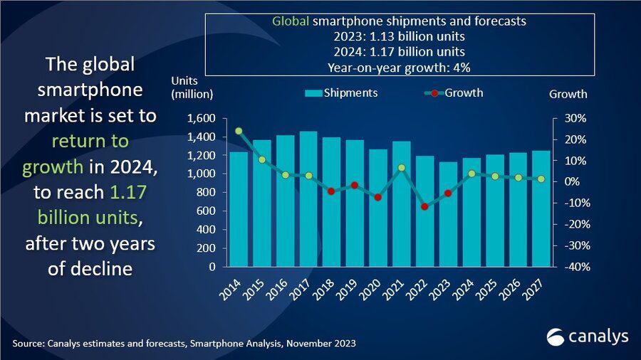 Ước tính doanh số smartphone toàn cầu qua từng giai đoạn.