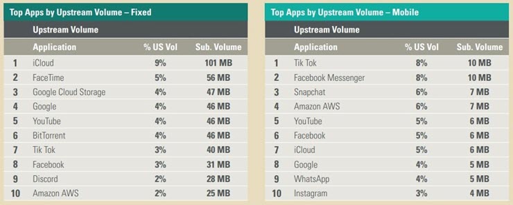 Những ứng dụng đứng đầu về lưu lượng tải lên internet ngày nay.