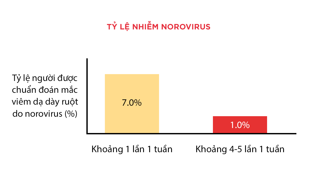 Biểu đồ so sánh tỷ lệ nhiễm Norovirus tương quan nghịch với số lần sử dụng Lactoferrin trong một tuần