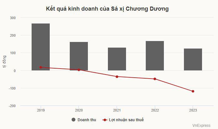 Sá Xị Chương Dương bị hủy niêm yết - 1