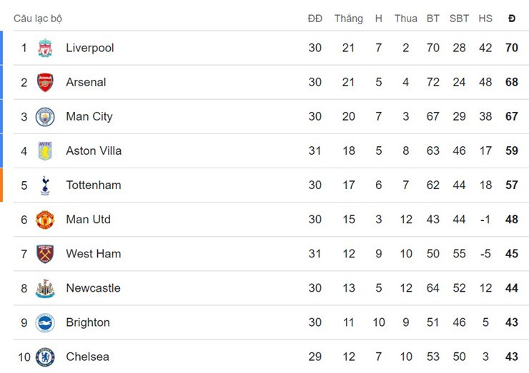 Nóng bảng xếp hạng Ngoại hạng Anh: MU xa dần top 4, Liverpool đòi lại ngôi đầu - 3