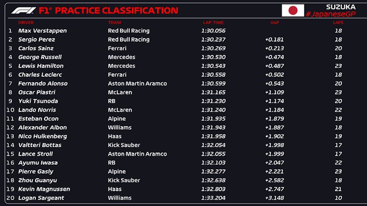 Đua xe F1, thử nghiệm Japanese GP: Williams tiếp tục gặp hạn, Verstappen trở lại vị trí quen thuộc - 5