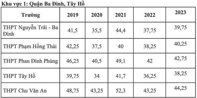 Điểm chuẩn lớp 10 công lập Hà Nội biến động thế nào 5 năm qua?- Ảnh 1.