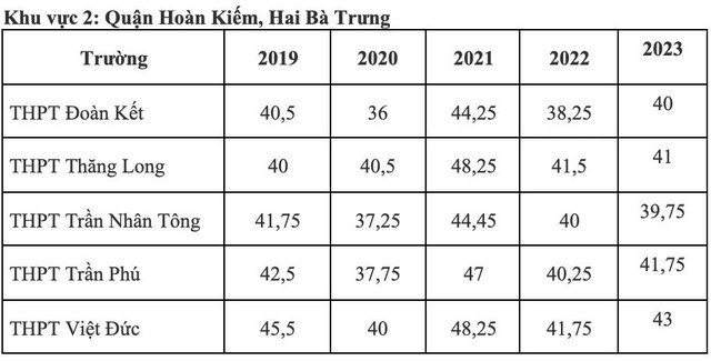 Điểm chuẩn lớp 10 công lập Hà Nội biến động thế nào 5 năm qua?- Ảnh 2.