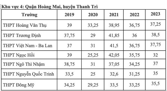 Điểm chuẩn lớp 10 công lập Hà Nội biến động thế nào 5 năm qua?- Ảnh 4.