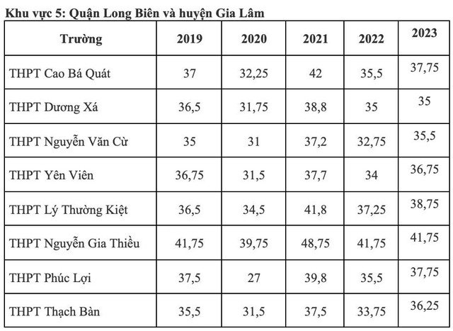 Điểm chuẩn lớp 10 công lập Hà Nội biến động thế nào 5 năm qua?- Ảnh 5.