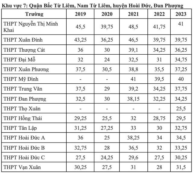 Điểm chuẩn lớp 10 công lập Hà Nội biến động thế nào 5 năm qua?- Ảnh 7.