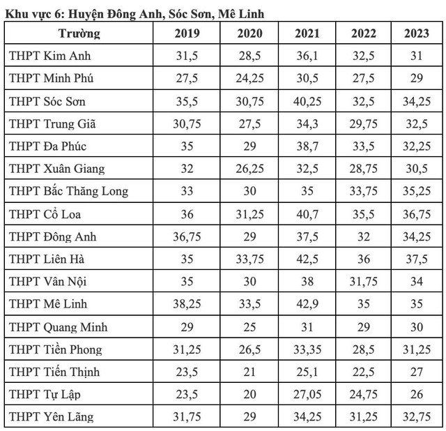 Điểm chuẩn lớp 10 công lập Hà Nội biến động thế nào 5 năm qua?- Ảnh 6.