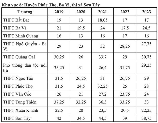 Điểm chuẩn lớp 10 công lập Hà Nội biến động thế nào 5 năm qua?- Ảnh 8.