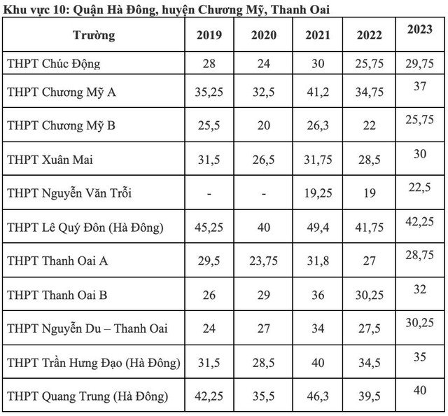 Điểm chuẩn lớp 10 công lập Hà Nội biến động thế nào 5 năm qua?- Ảnh 10.