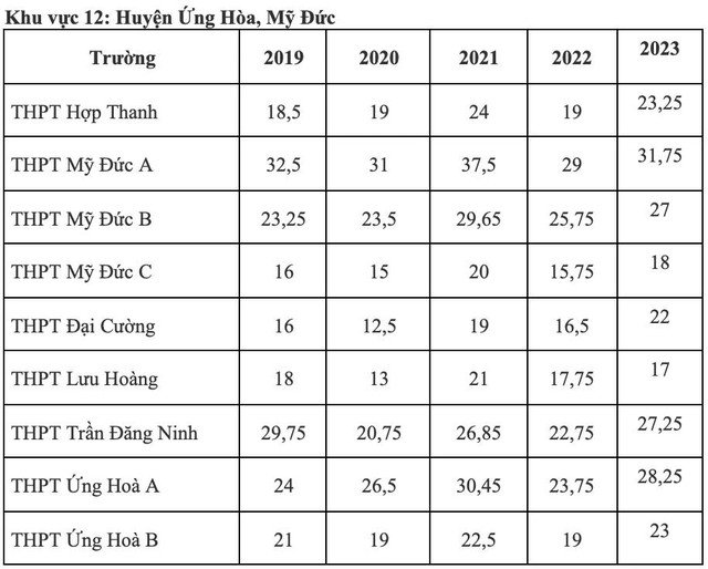 Điểm chuẩn lớp 10 công lập Hà Nội biến động thế nào 5 năm qua?- Ảnh 12.