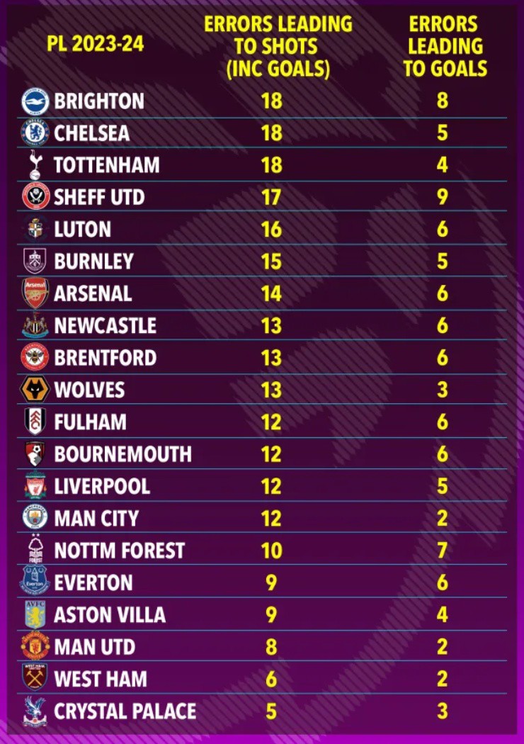 Số&nbsp;lần&nbsp;mắc lỗi dẫn đến bàn thua của 20 đội Ngoại hạng Anh&nbsp;mùa này