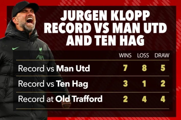 Những thống kê không quá chênh lệch giữa MU và Liverpool kể từ khi Jurgen Klopp dẫn dắt "Lữ đoàn đỏ"