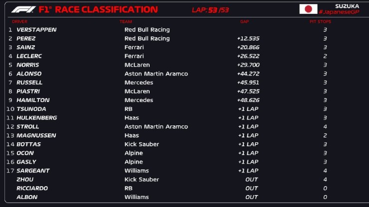 Kết quả Japanese GP 2024