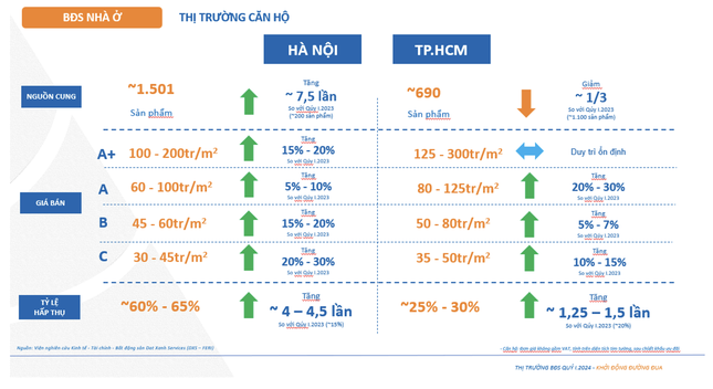 Thị trường căn hộ tại TPHCM và Hà Nội có sự khác biệt rõ ràng.